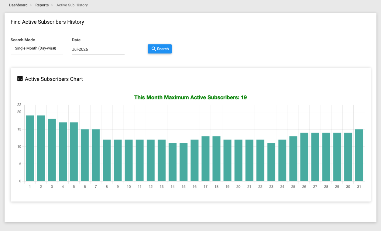 The Active Subscribers History report with its day-wise trend chart