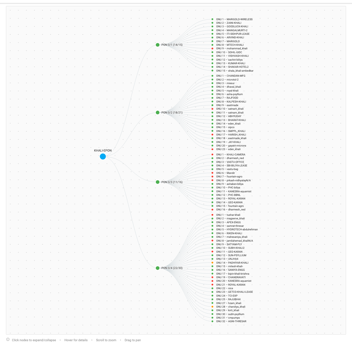 The Network Overview topology: OLT → PON ports → colour-coded ONUs
