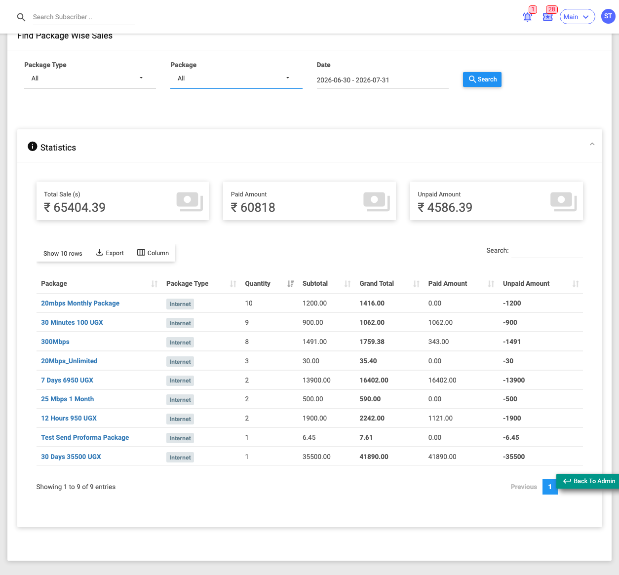 The Package Wise Sales report grouped by plan